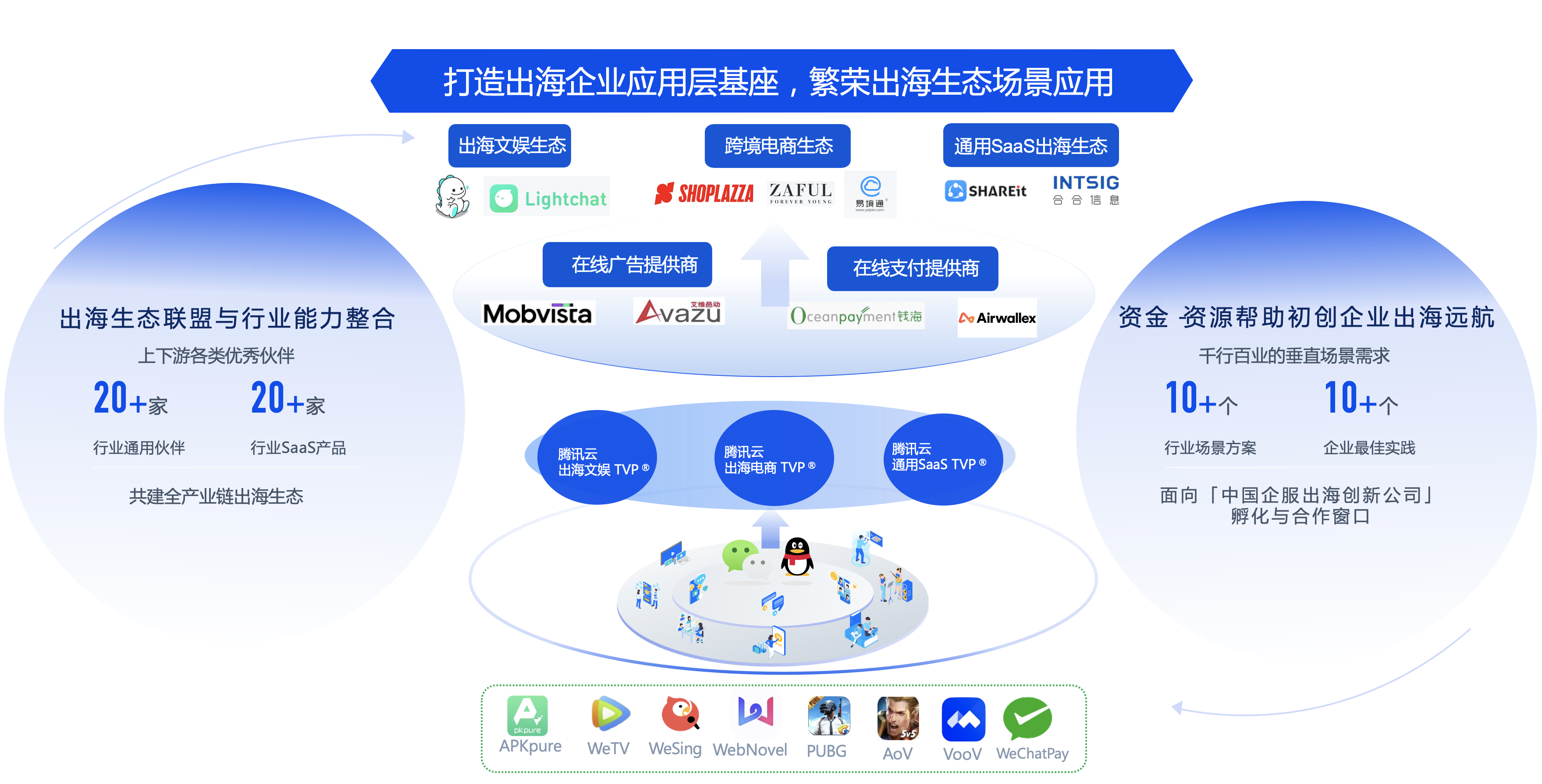 腾讯云出海生态联盟介绍